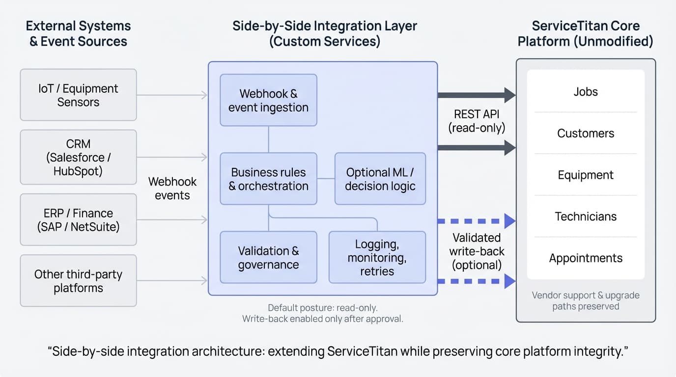 Side-by-Side Integration Layer architecture diagram showing external systems connecting to ServiceTitan through custom services